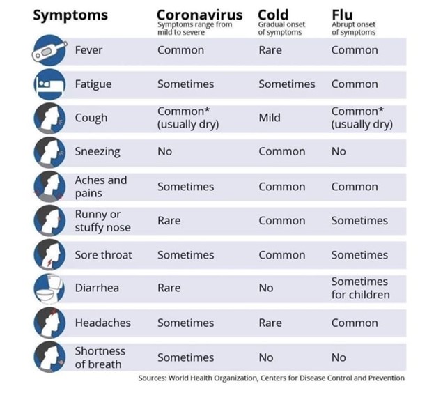 covid vs cold vs flu symptom chart
