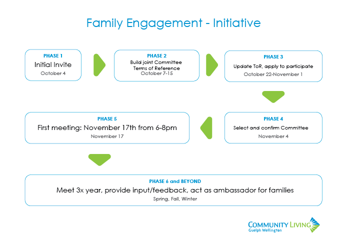 family engagement, timeline plan